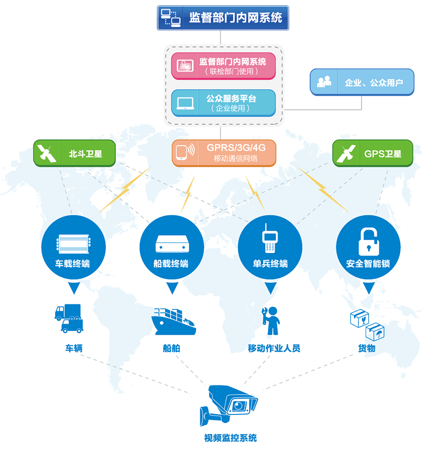 进出境物流信息综合管理解决方案架构