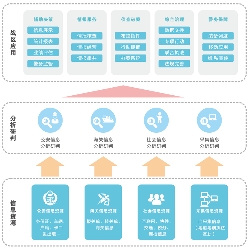 缉私战区综合信息平台解决方案架构