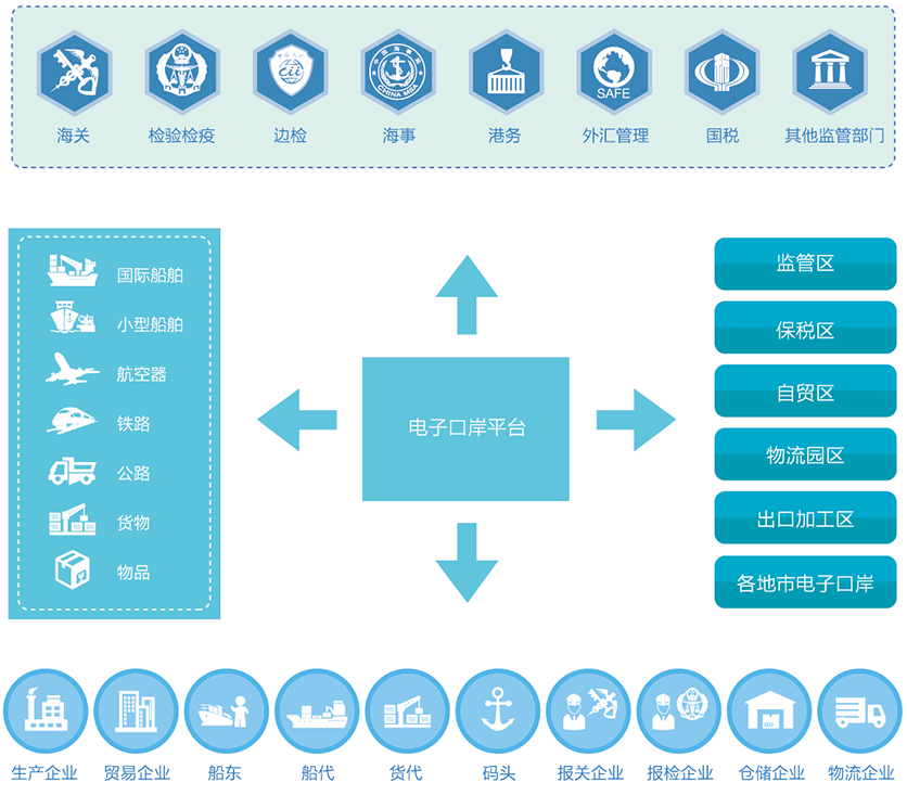 口岸信息化