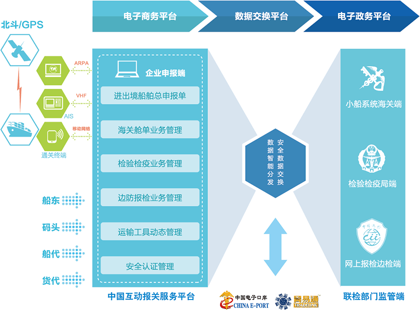 平台架构